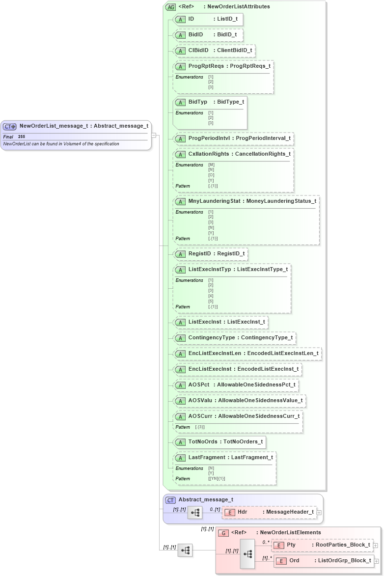 XSD Diagram of NewOrderList_message_t in schema fixml-listorders-base-5-0-sp2_xsd (Financial Information eXchange (FIX))