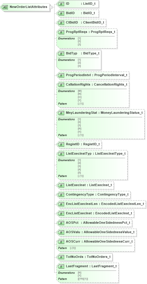 XSD Diagram of NewOrderListAttributes in schema fixml-listorders-base-5-0-sp2_xsd (Financial Information eXchange (FIX))