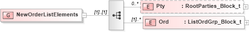XSD Diagram of NewOrderListElements in schema fixml-listorders-base-5-0-sp2_xsd (Financial Information eXchange (FIX))