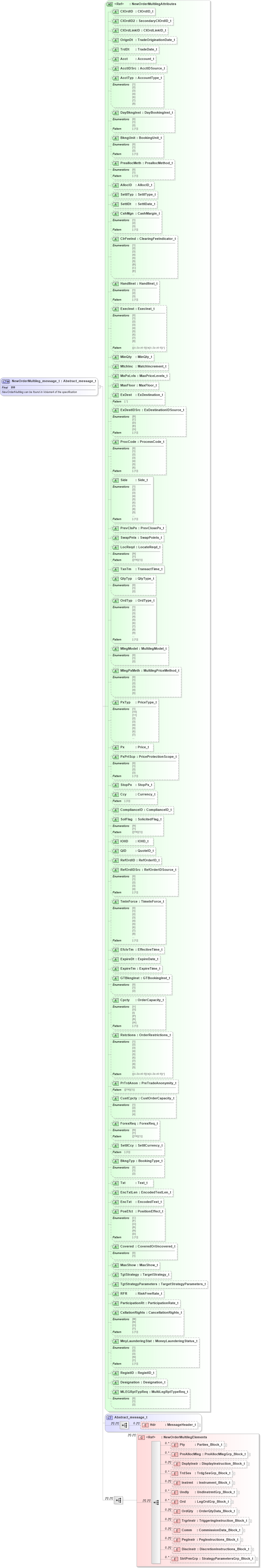 XSD Diagram of NewOrderMultileg_message_t in schema fixml-multilegorders-base-5-0-sp2_xsd (Financial Information eXchange (FIX))