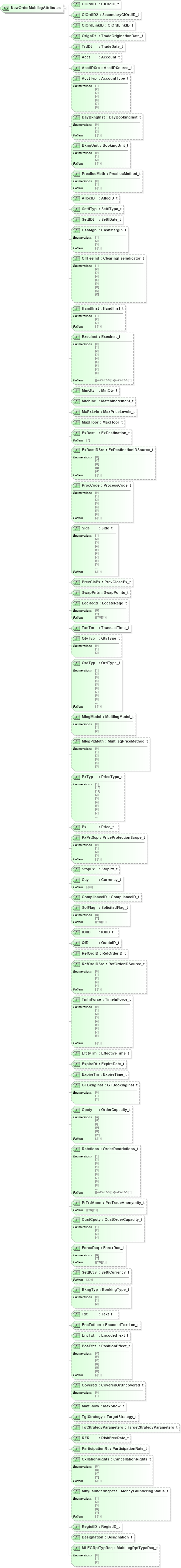 XSD Diagram of NewOrderMultilegAttributes in schema fixml-multilegorders-base-5-0-sp2_xsd (Financial Information eXchange (FIX))