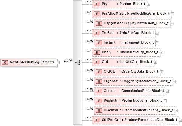 XSD Diagram of NewOrderMultilegElements in schema fixml-multilegorders-base-5-0-sp2_xsd (Financial Information eXchange (FIX))