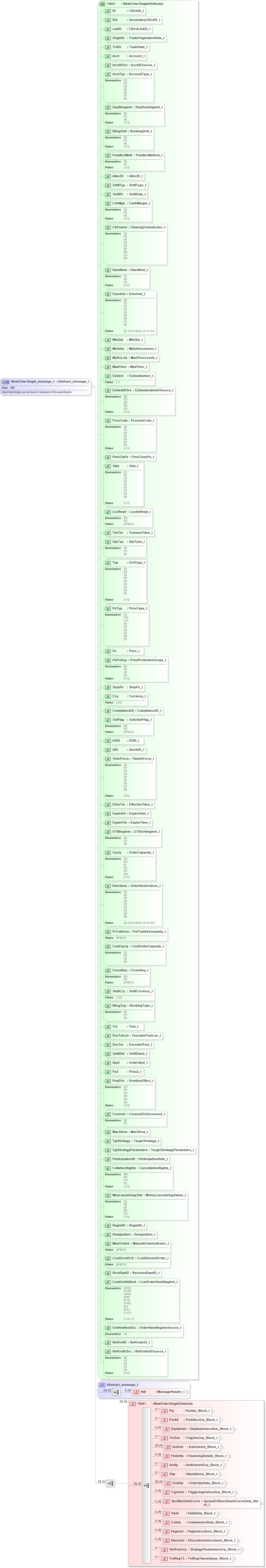 XSD Diagram of NewOrderSingle_message_t in schema fixml-order-base-5-0-sp2_xsd (Financial Information eXchange (FIX))