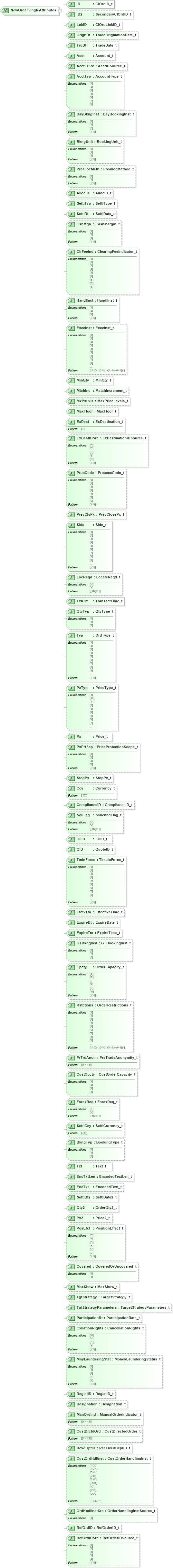 XSD Diagram of NewOrderSingleAttributes in schema fixml-order-base-5-0-sp2_xsd (Financial Information eXchange (FIX))