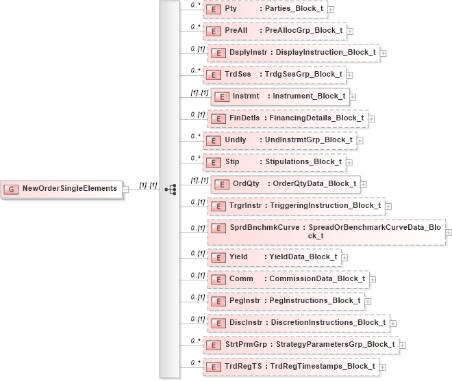 XSD Diagram of NewOrderSingleElements in schema fixml-order-base-5-0-sp2_xsd (Financial Information eXchange (FIX))