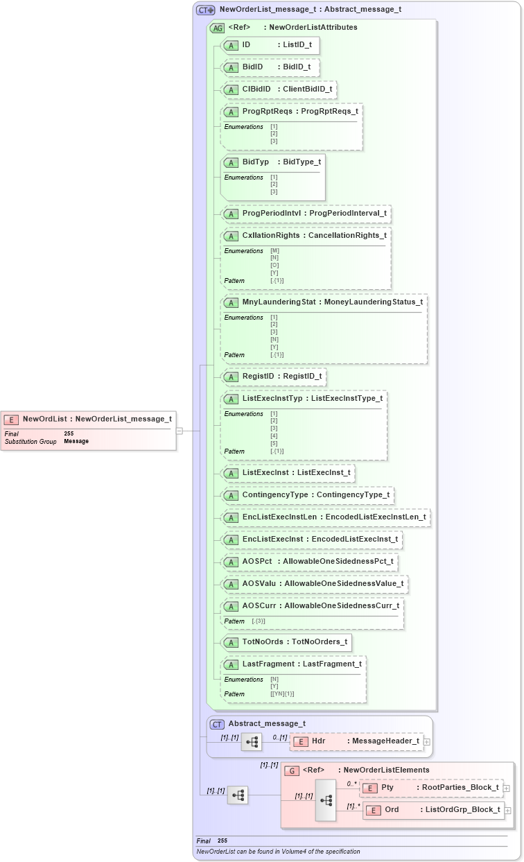 XSD Diagram of NewOrdList in schema fixml-listorders-base-5-0-sp2_xsd (Financial Information eXchange (FIX))