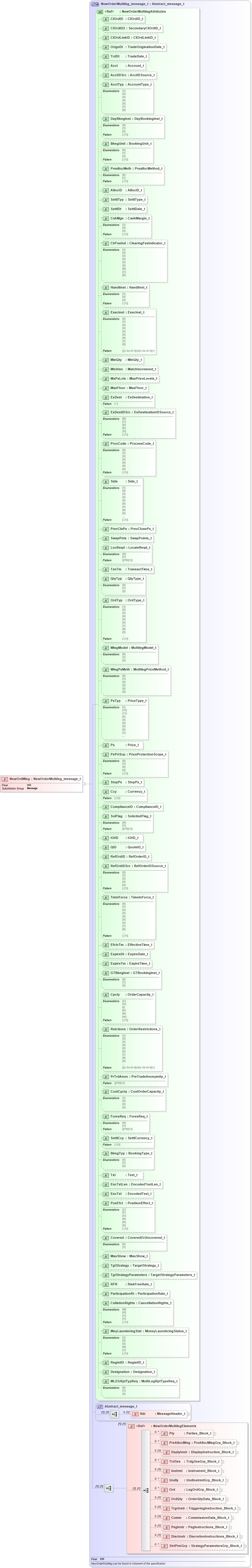 XSD Diagram of NewOrdMleg in schema fixml-multilegorders-base-5-0-sp2_xsd (Financial Information eXchange (FIX))
