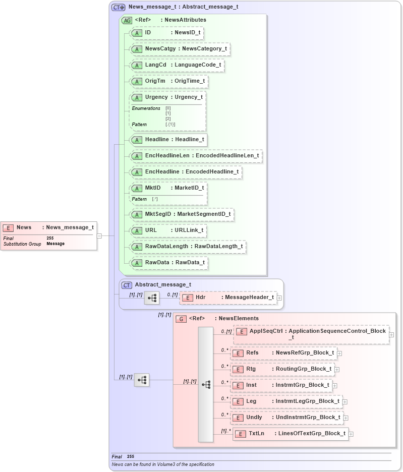 XSD Diagram of News in schema fixml-newsevents-base-5-0-sp2_xsd (Financial Information eXchange (FIX))