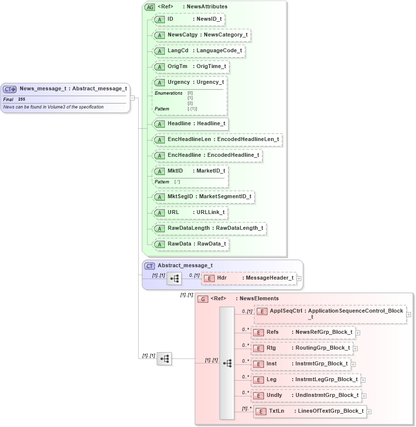 XSD Diagram of News_message_t in schema fixml-newsevents-base-5-0-sp2_xsd (Financial Information eXchange (FIX))