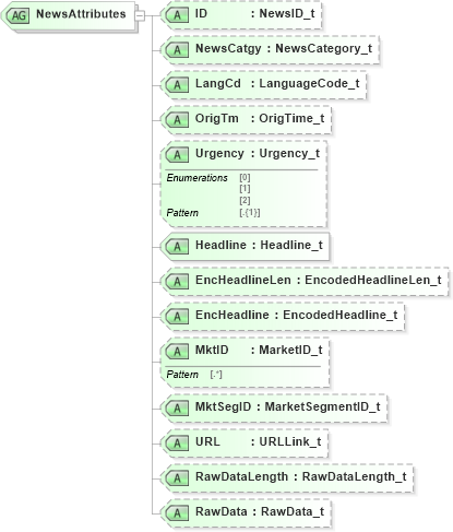 XSD Diagram of NewsAttributes in schema fixml-newsevents-base-5-0-sp2_xsd (Financial Information eXchange (FIX))
