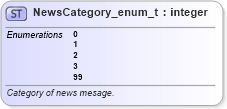 XSD Diagram of NewsCategory_enum_t in schema fixml-fields-base-5-0-sp2_xsd (Financial Information eXchange (FIX))