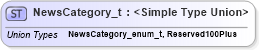 XSD Diagram of NewsCategory_t in schema fixml-fields-impl-5-0-sp2_xsd (Financial Information eXchange (FIX))