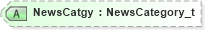 XSD Diagram of NewsCatgy in schema fixml-newsevents-base-5-0-sp2_xsd (Financial Information eXchange (FIX))