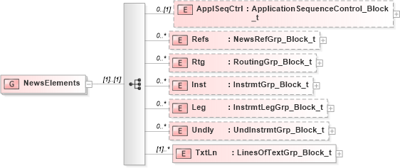 XSD Diagram of NewsElements in schema fixml-newsevents-base-5-0-sp2_xsd (Financial Information eXchange (FIX))