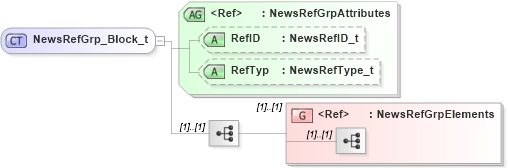 XSD Diagram of NewsRefGrp_Block_t in schema fixml-newsevents-base-5-0-sp2_xsd (Financial Information eXchange (FIX))