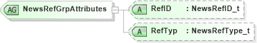 XSD Diagram of NewsRefGrpAttributes in schema fixml-newsevents-base-5-0-sp2_xsd (Financial Information eXchange (FIX))
