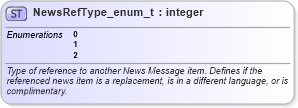 XSD Diagram of NewsRefType_enum_t in schema fixml-fields-base-5-0-sp2_xsd (Financial Information eXchange (FIX))