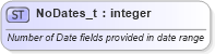 XSD Diagram of NoDates_t in schema fixml-fields-base-5-0-sp2_xsd (Financial Information eXchange (FIX))