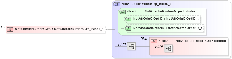 XSD Diagram of NotAffectedOrdersGrp in schema fixml-ordermasshandling-base-5-0-sp2_xsd (Financial Information eXchange (FIX))