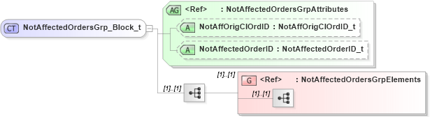 XSD Diagram of NotAffectedOrdersGrp_Block_t in schema fixml-ordermasshandling-base-5-0-sp2_xsd (Financial Information eXchange (FIX))