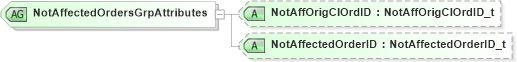 XSD Diagram of NotAffectedOrdersGrpAttributes in schema fixml-ordermasshandling-base-5-0-sp2_xsd (Financial Information eXchange (FIX))