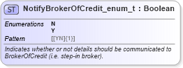 XSD Diagram of NotifyBrokerOfCredit_enum_t in schema fixml-fields-base-5-0-sp2_xsd (Financial Information eXchange (FIX))