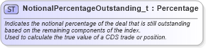 XSD Diagram of NotionalPercentageOutstanding_t in schema fixml-fields-base-5-0-sp2_xsd (Financial Information eXchange (FIX))