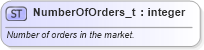 XSD Diagram of NumberOfOrders_t in schema fixml-fields-base-5-0-sp2_xsd (Financial Information eXchange (FIX))