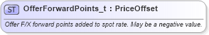 XSD Diagram of OfferForwardPoints_t in schema fixml-fields-base-5-0-sp2_xsd (Financial Information eXchange (FIX))
