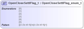 XSD Diagram of OpenCloseSettlFlag_t in schema fixml-fields-impl-5-0-sp2_xsd (Financial Information eXchange (FIX))