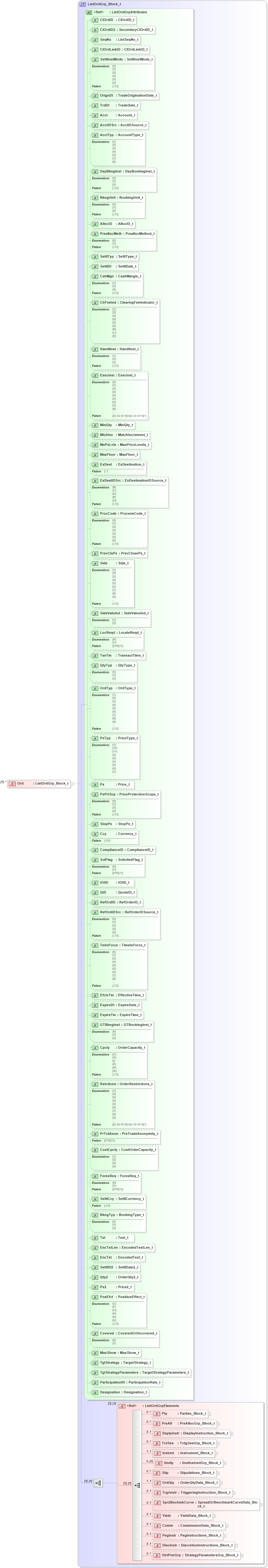 XSD Diagram of Ord in schema fixml-listorders-base-5-0-sp2_xsd (Financial Information eXchange (FIX))