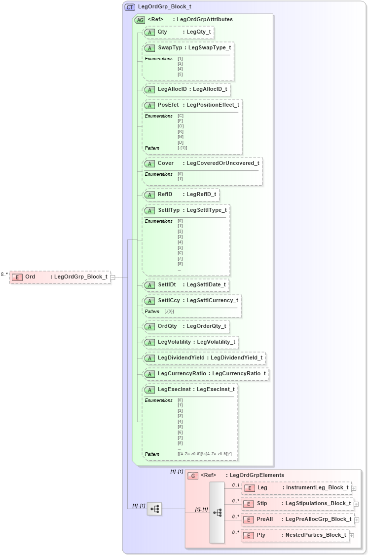 XSD Diagram of Ord in schema fixml-multilegorders-base-5-0-sp2_xsd (Financial Information eXchange (FIX))