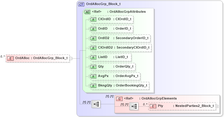 XSD Diagram of OrdAlloc in schema fixml-confirmation-base-5-0-sp2_xsd (Financial Information eXchange (FIX))