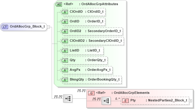XSD Diagram of OrdAllocGrp_Block_t in schema fixml-components-base-5-0-sp2_xsd (Financial Information eXchange (FIX))