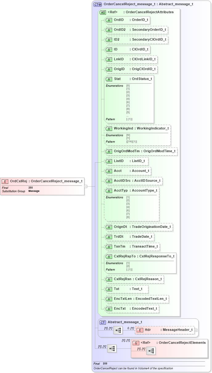 XSD Diagram of OrdCxlRej in schema fixml-order-base-5-0-sp2_xsd (Financial Information eXchange (FIX))