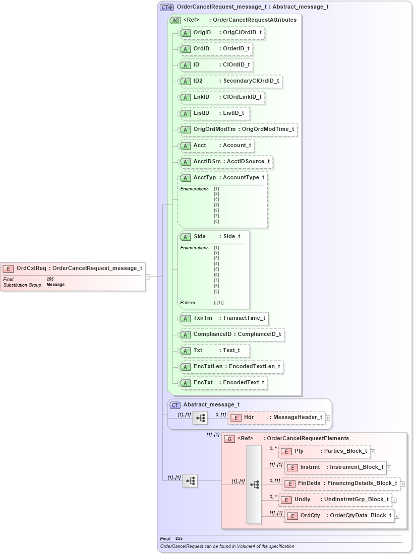XSD Diagram of OrdCxlReq in schema fixml-order-base-5-0-sp2_xsd (Financial Information eXchange (FIX))