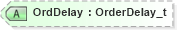 XSD Diagram of OrdDelay in schema fixml-tradecapture-base-5-0-sp2_xsd (Financial Information eXchange (FIX))
