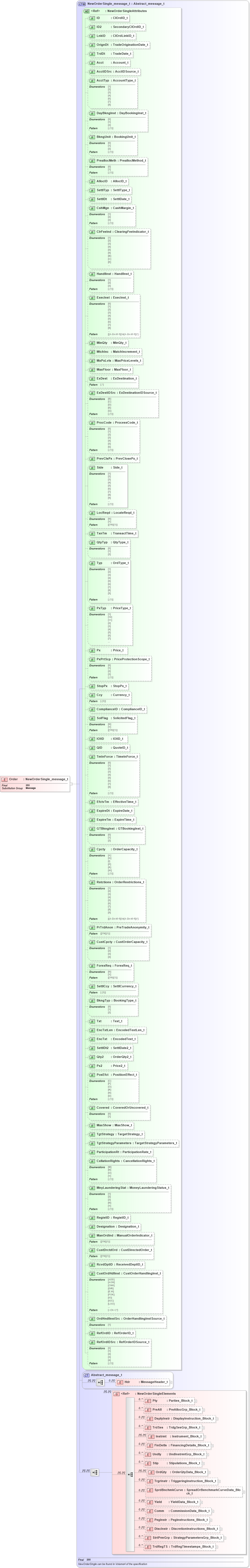 XSD Diagram of Order in schema fixml-order-base-5-0-sp2_xsd (Financial Information eXchange (FIX))