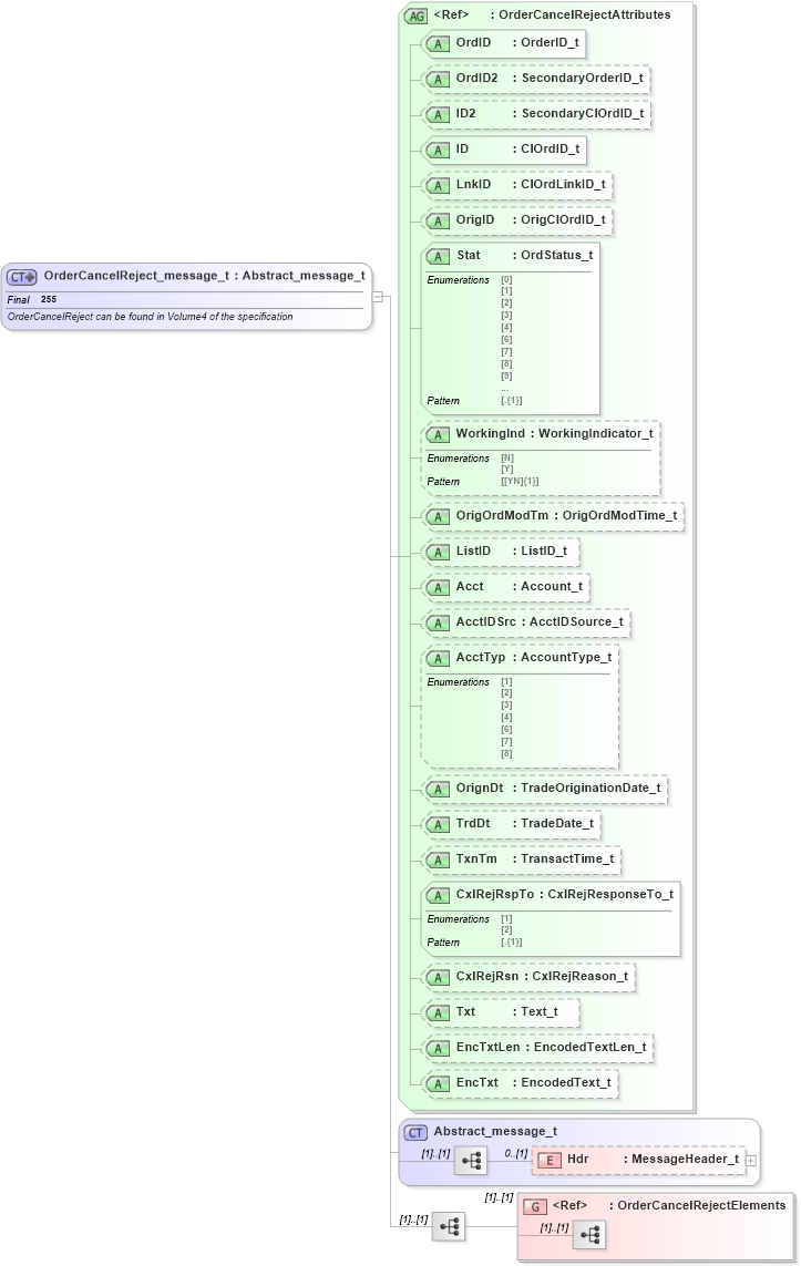 XSD Diagram of OrderCancelReject_message_t in schema fixml-order-base-5-0-sp2_xsd (Financial Information eXchange (FIX))