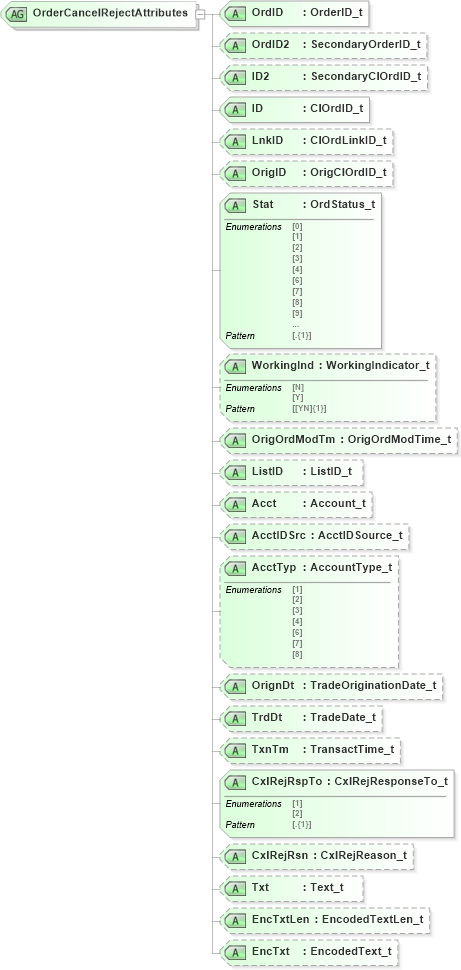 XSD Diagram of OrderCancelRejectAttributes in schema fixml-order-base-5-0-sp2_xsd (Financial Information eXchange (FIX))