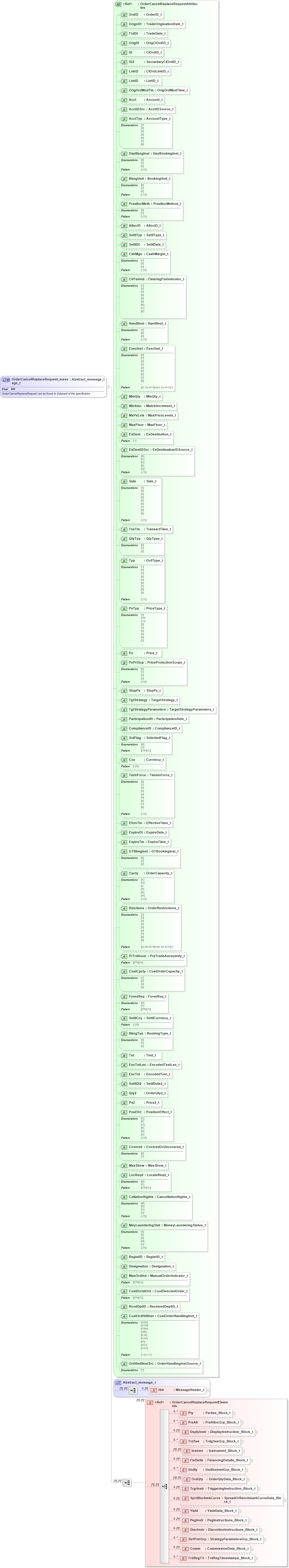 XSD Diagram of OrderCancelReplaceRequest_message_t in schema fixml-order-base-5-0-sp2_xsd (Financial Information eXchange (FIX))
