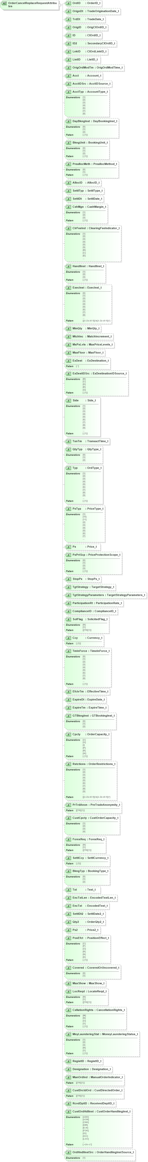 XSD Diagram of OrderCancelReplaceRequestAttributes in schema fixml-order-base-5-0-sp2_xsd (Financial Information eXchange (FIX))