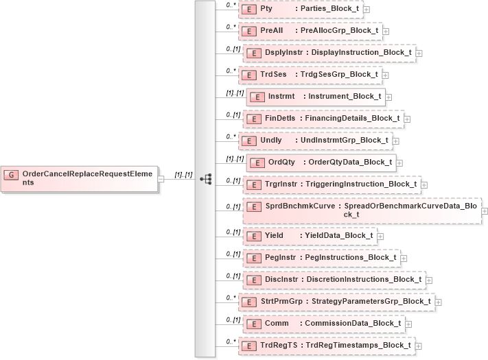 XSD Diagram of OrderCancelReplaceRequestElements in schema fixml-order-base-5-0-sp2_xsd (Financial Information eXchange (FIX))