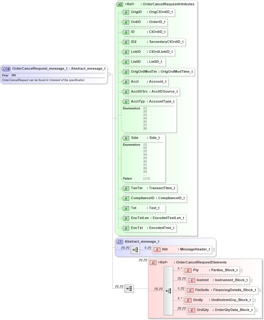 XSD Diagram of OrderCancelRequest_message_t in schema fixml-order-base-5-0-sp2_xsd (Financial Information eXchange (FIX))