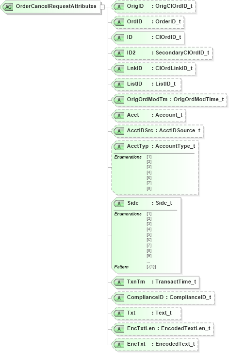 XSD Diagram of OrderCancelRequestAttributes in schema fixml-order-base-5-0-sp2_xsd (Financial Information eXchange (FIX))