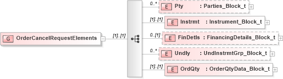XSD Diagram of OrderCancelRequestElements in schema fixml-order-base-5-0-sp2_xsd (Financial Information eXchange (FIX))
