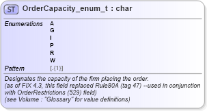 XSD Diagram of OrderCapacity_enum_t in schema fixml-fields-base-5-0-sp2_xsd (Financial Information eXchange (FIX))