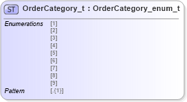 XSD Diagram of OrderCategory_t in schema fixml-fields-impl-5-0-sp2_xsd (Financial Information eXchange (FIX))