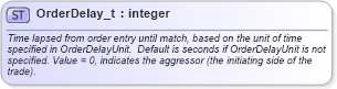 XSD Diagram of OrderDelay_t in schema fixml-fields-base-5-0-sp2_xsd (Financial Information eXchange (FIX))