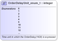 XSD Diagram of OrderDelayUnit_enum_t in schema fixml-fields-base-5-0-sp2_xsd (Financial Information eXchange (FIX))